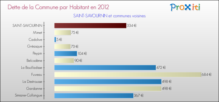 Dette par habitant de la commune en 2012 pour SAINT-SAVOURNIN et les communes proches Comparaison de la dette par habitant de la commune en 2012 pour SAINT-SAVOURNIN et les communes voisines