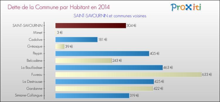Dette par habitant de la commune en 2014 pour SAINT-SAVOURNIN et les communes proches Comparaison de la dette par habitant de la commune en 2014 pour SAINT-SAVOURNIN et les communes voisines