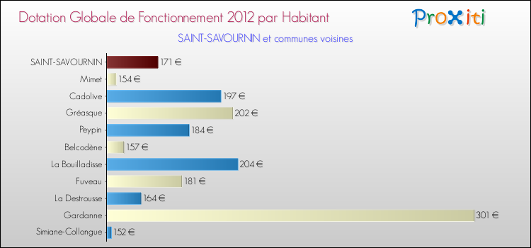 Montant des dotations globales de fonctionnement DGF par Habitant pour SAINT-SAVOURNIN et les communes proches Comparaison des des dotations globales de fonctionnement DGF par habitant pour SAINT-SAVOURNIN et les communes voisines