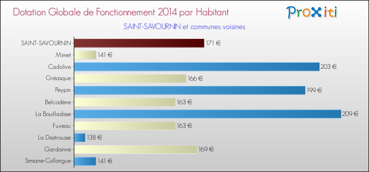 Montant des dotations globales de fonctionnement DGF par Habitant pour SAINT-SAVOURNIN et les communes proches en 2014. Comparaison des des dotations globales de fonctionnement DGF par habitant pour SAINT-SAVOURNIN et les communes voisines en 2014.