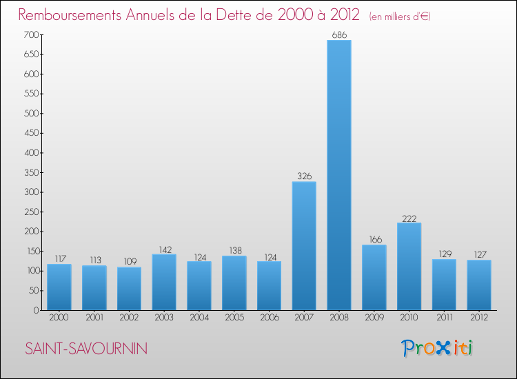 Evolution de l'annuité de la dette pour la commune de SAINT-SAVOURNIN de 2000 à 2012 Annuités de la dette pour SAINT-SAVOURNIN de 2000 à 2012