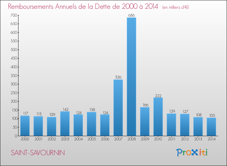 Evolution de l'annuité de la dette pour la commune de SAINT-SAVOURNIN de 2000 à 2014 Annuités de la dette pour SAINT-SAVOURNIN de 2000 à 2014
