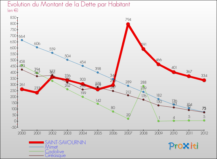 Evolution de la dette par habitant pour la commune de SAINT-SAVOURNIN et les communes proches de 2000 à 2012 Comparaison de la dette par habitant pour SAINT-SAVOURNIN et les communes voisines de 2000 à 2012
