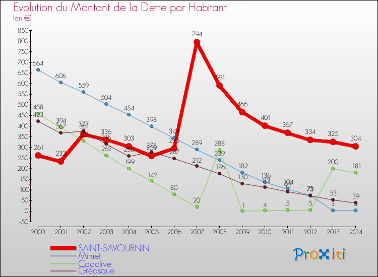 Evolution de la dette par habitant pour la commune de SAINT-SAVOURNIN et les communes proches de 2000 à 2014 Comparaison de la dette par habitant pour SAINT-SAVOURNIN et les communes voisines de 2000 à 2014