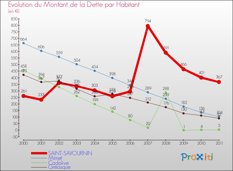 Evolution de la dette par habitant pour la commune de SAINT-SAVOURNIN et les communes proches Comparaison de la dette par habitant pour SAINT-SAVOURNIN et les communes voisines