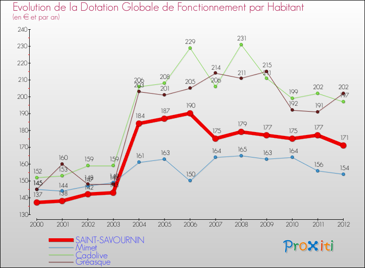 Evolution et montant de la dotation globale de fonctionnement par Habitant pour SAINT-SAVOURNIN et les communes proches Comparaison des dotations globales de fonctionnement par habitant pour SAINT-SAVOURNIN et les communes voisines