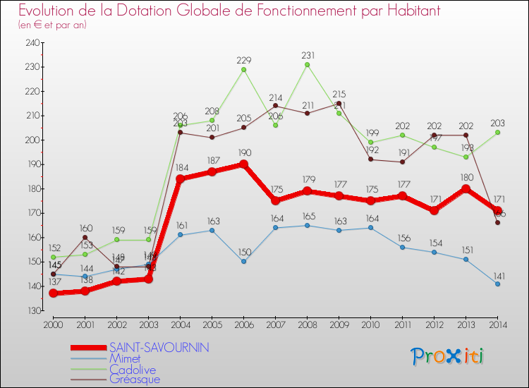 Evolution et montant de la dotation globale de fonctionnement par Habitant pour SAINT-SAVOURNIN et les communes proches de 2000 à 2014. Comparaison des dotations globales de fonctionnement par habitant pour SAINT-SAVOURNIN et les communes voisines de 2000 à 2014.