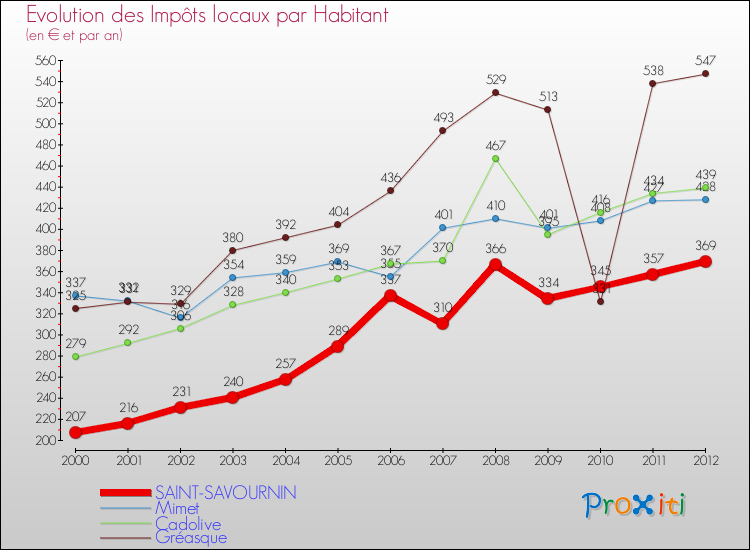 Evolution et montant des impôts locaux par Habitant pour SAINT-SAVOURNIN et les communes proches Comparaison des impôts locaux par habitant pour SAINT-SAVOURNIN et les communes voisines