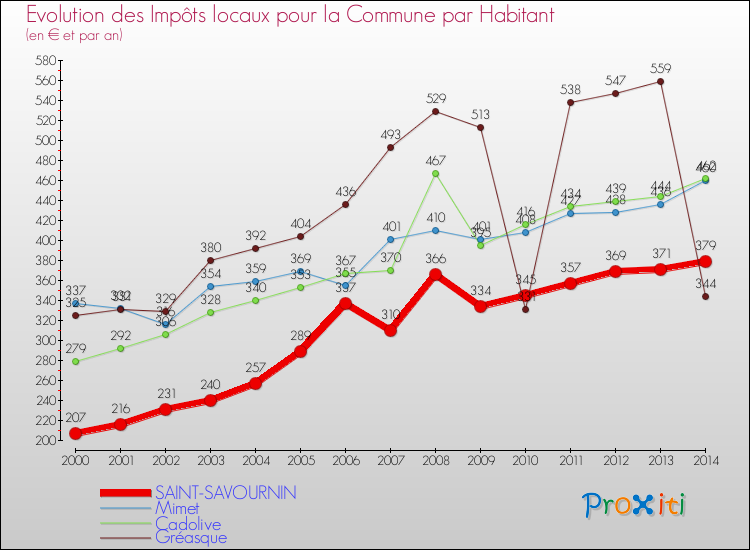 Evolution et montant des impôts locaux par Habitant pour SAINT-SAVOURNIN et les communes proches de 2000 à 2014 Comparaison des impôts locaux par habitant pour SAINT-SAVOURNIN et les communes voisines de 2000 à 2014