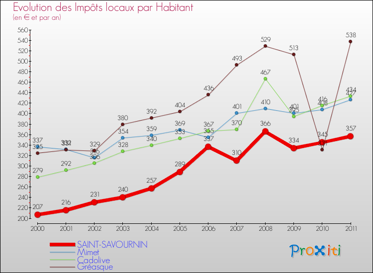 Evolution et montant des impôts locaux par Habitant pour SAINT-SAVOURNIN et les communes proches Comparaison des impôts locaux par habitant pour SAINT-SAVOURNIN et les communes voisines