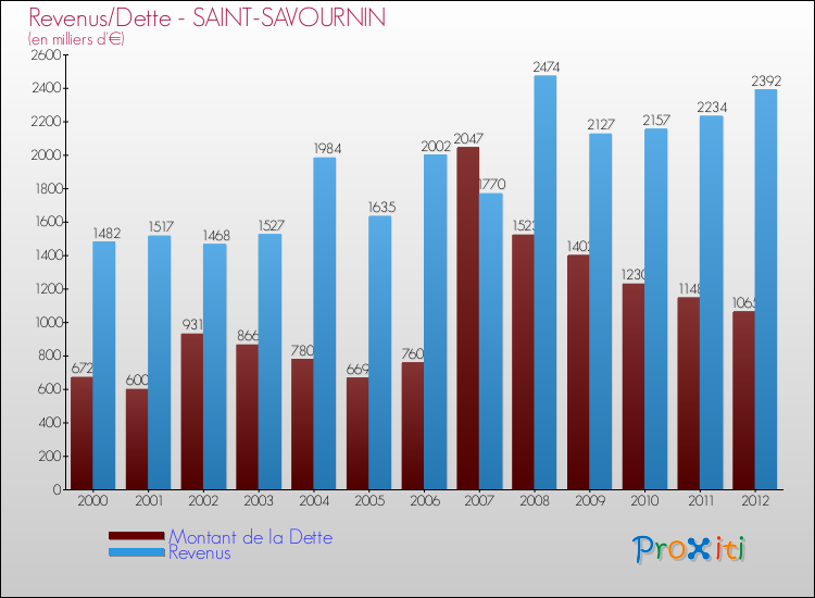 Evolution comparée de la dette et des revenus pour la commune de SAINT-SAVOURNIN de 2000 à 2012 Comparaison de la dette et des revenus pour SAINT-SAVOURNIN de 2000 à 2012