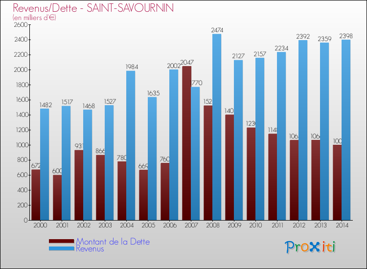 Evolution comparée de la dette et des revenus pour la commune de SAINT-SAVOURNIN de 2000 à 2014 Comparaison de la dette et des revenus pour SAINT-SAVOURNIN de 2000 à 2014