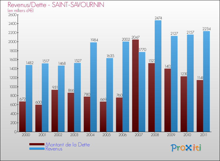 Evolution comparée de la dette et des revenus pour la commune de SAINT-SAVOURNIN de 2000 à 2011 Comparaison de la dette et des revenus pour SAINT-SAVOURNIN de 2000 à 2011