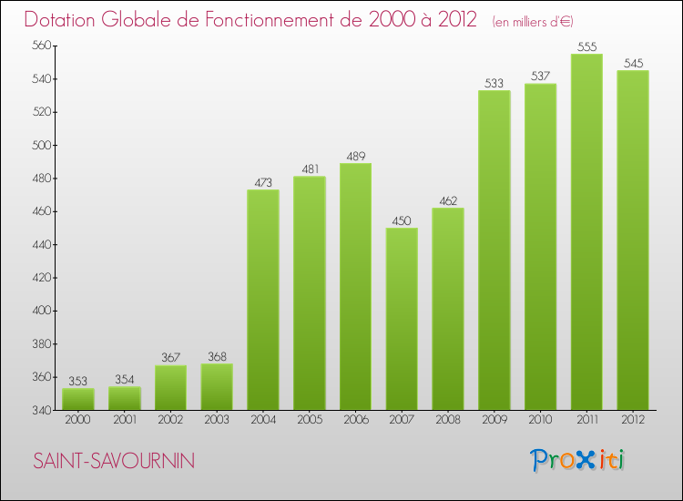 Evolution du montant de la Dotation Globale de Fonctionnement pour la commune de SAINT-SAVOURNIN de 2000 à 2012 Evolution du montant de la Dotation Globale de Fonctionnement pour SAINT-SAVOURNIN de 2000 à 2012