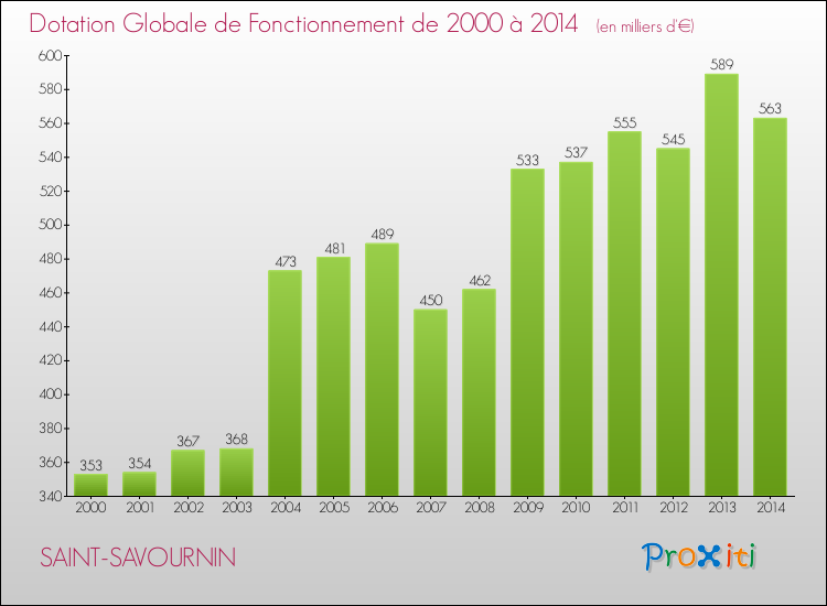 Evolution du montant de la Dotation Globale de Fonctionnement pour la commune de SAINT-SAVOURNIN de 2000 à 2014 Evolution du montant de la Dotation Globale de Fonctionnement pour SAINT-SAVOURNIN de 2000 à 2014