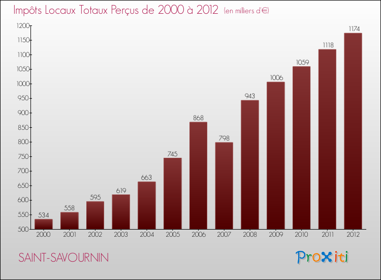 Evolution des Impôts Locaux pour la commune de SAINT-SAVOURNIN de 2000 à 2012 Evolution des Impôts Locaux pour SAINT-SAVOURNIN de 2000 à 2012