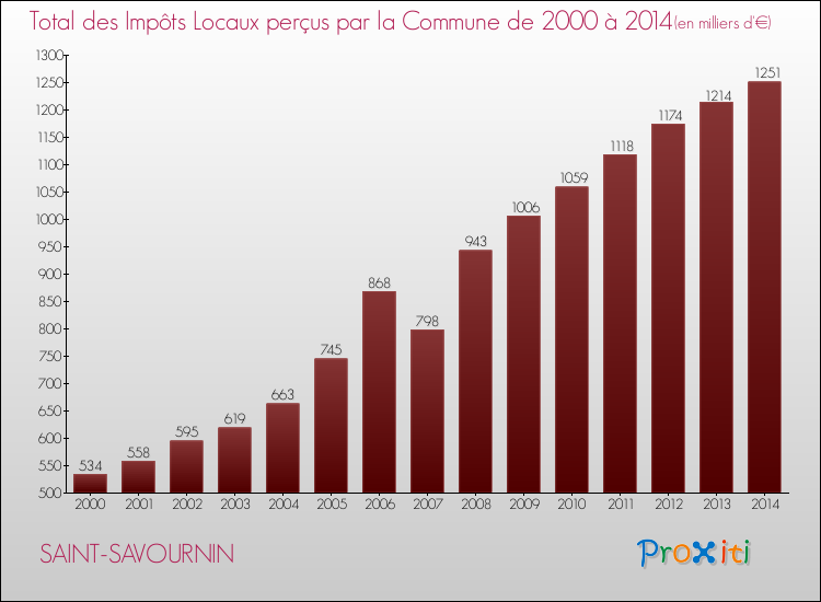 Evolution des Impôts Locaux pour la commune de SAINT-SAVOURNIN de 2000 à 2014 Evolution des Impôts Locaux pour SAINT-SAVOURNIN de 2000 à 2014