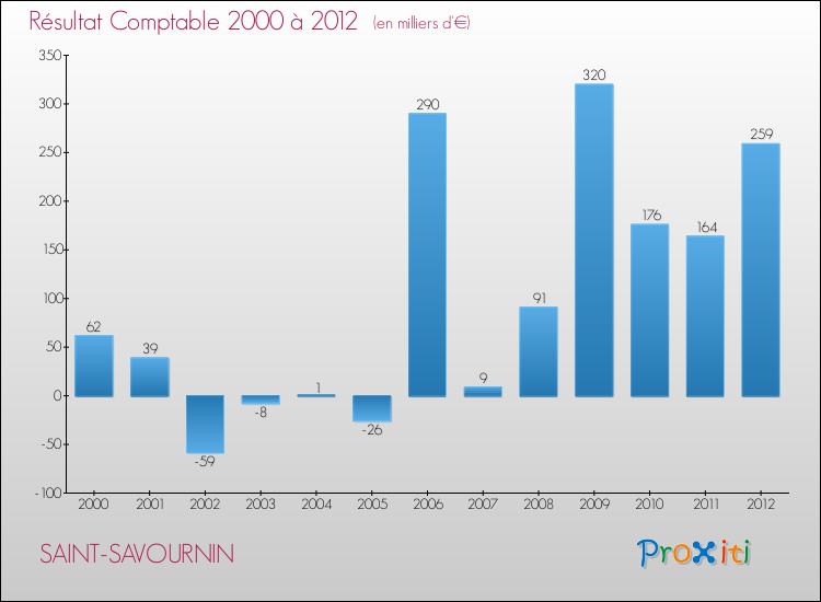 Evolution du résultat comptable pour la commune de SAINT-SAVOURNIN de 2000 à 2012 Evolution du résultat comptable pour SAINT-SAVOURNIN de 2000 à 2012