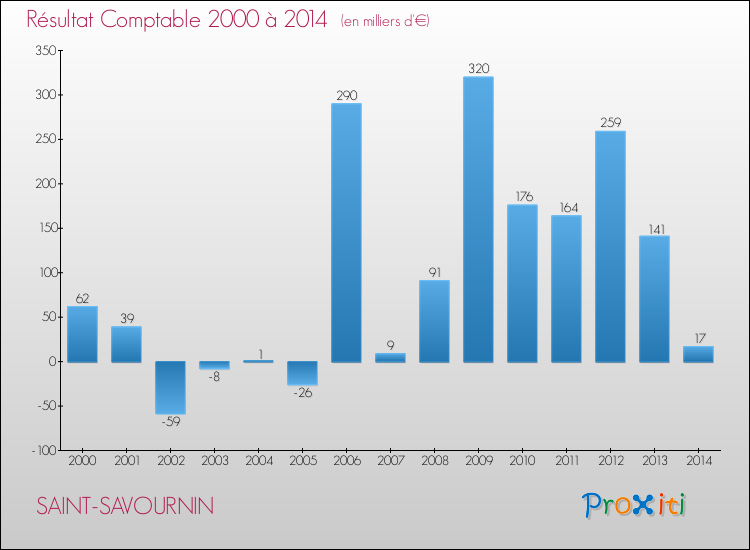 Evolution du résultat comptable pour la commune de SAINT-SAVOURNIN de 2000 à 2014 Evolution du résultat comptable pour SAINT-SAVOURNIN de 2000 à 2014