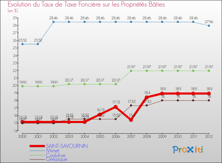 Evolution du taux de la taxe foncière sur le bati pour SAINT-SAVOURNIN et les communes proches de 2000 à 2012 Comparaison des taux de taxe foncière sur le bati pour SAINT-SAVOURNIN et les communes voisines de 2000 à 2012