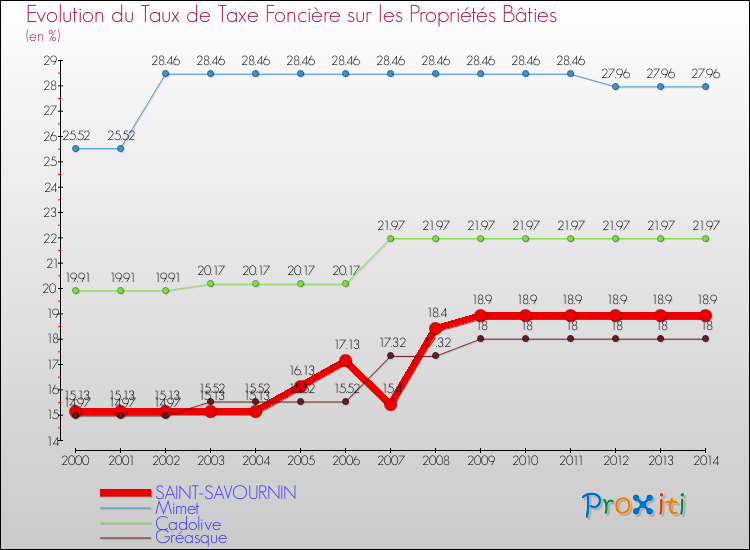 Evolution du taux de la taxe foncière sur le bati pour SAINT-SAVOURNIN et les communes proches de 2000 à 2014 Comparaison des taux de taxe foncière sur le bati pour SAINT-SAVOURNIN et les communes voisines de 2000 à 2014