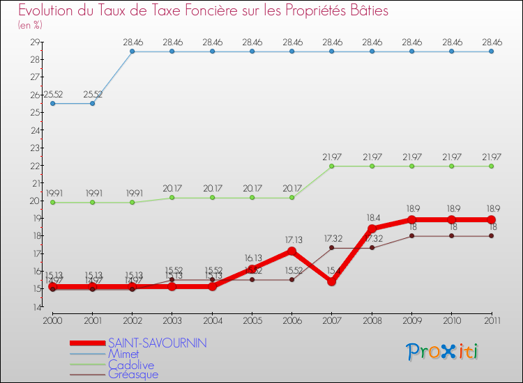 Evolution du taux de la taxe foncière sur le bati pour SAINT-SAVOURNIN et les communes proches Comparaison des taux de taxe foncière sur le bati pour SAINT-SAVOURNIN et les communes voisines