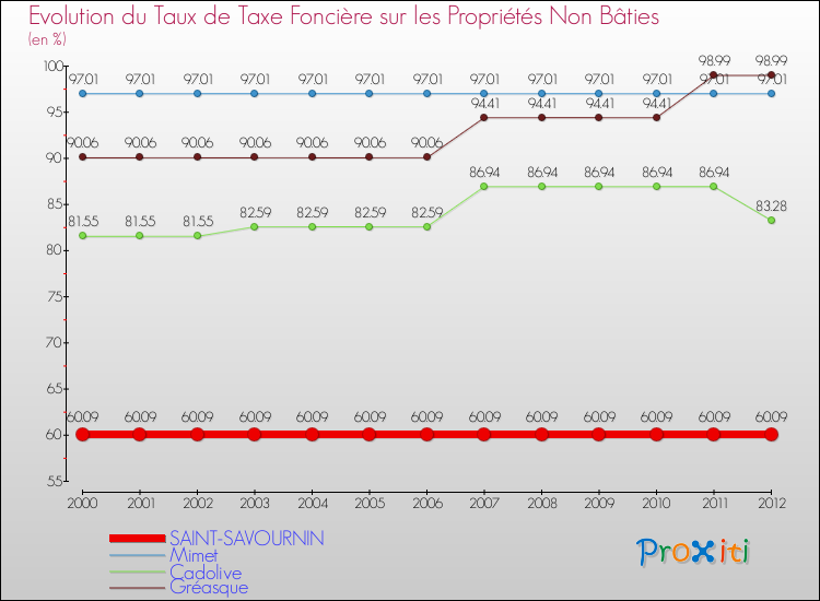 Evolution du taux de la taxe foncière sur les immeubles et terrains non batis pour SAINT-SAVOURNIN et les communes proches de 2000 à 2012 Comparaison des taux de la taxe foncière sur les immeubles et terrains non batis pour SAINT-SAVOURNIN et les communes voisines de 2000 à 2012