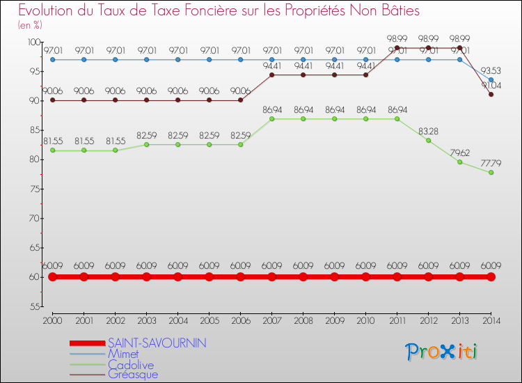 Evolution du taux de la taxe foncière sur les immeubles et terrains non batis pour SAINT-SAVOURNIN et les communes proches de 2000 à 2014 Comparaison des taux de la taxe foncière sur les immeubles et terrains non batis pour SAINT-SAVOURNIN et les communes voisines de 2000 à 2014