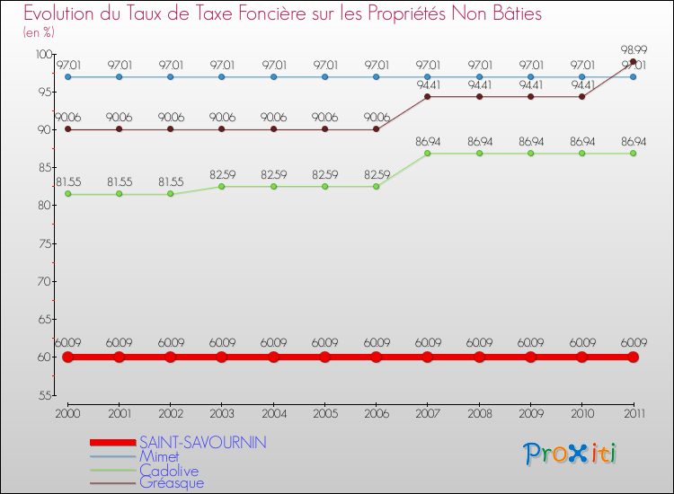 Evolution du taux de la taxe foncière sur les immeubles et terrains non batis pour SAINT-SAVOURNIN et les communes proches Comparaison des taux de la taxe foncière sur les immeubles et terrains non batis pour SAINT-SAVOURNIN et les communes voisines