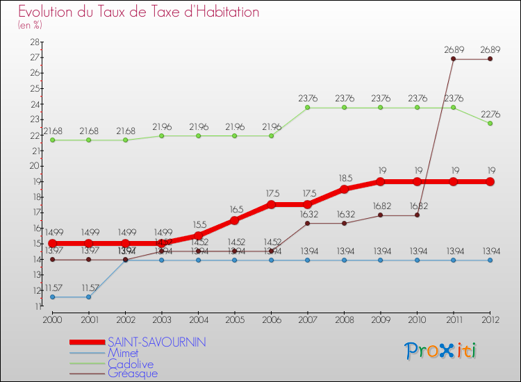 Evolution du taux de la taxe d'habitation pour SAINT-SAVOURNIN et les communes proches Comparaison des taux de la taxe d'habitation pour SAINT-SAVOURNIN et les communes voisines