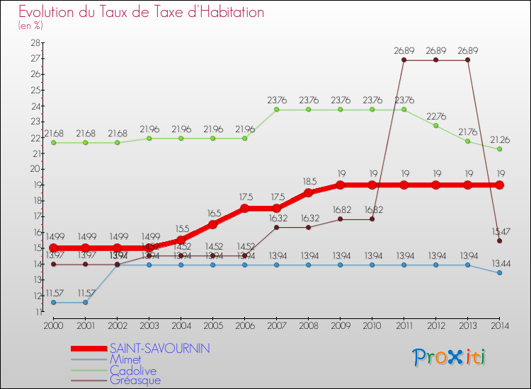 Evolution du taux de la taxe d'habitation pour SAINT-SAVOURNIN et les communes proches de 2000 à 2014 Comparaison des taux de la taxe d'habitation pour SAINT-SAVOURNIN et les communes voisines de 2000 à 2014