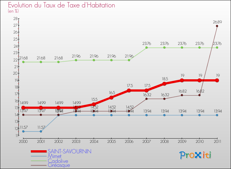 Evolution du taux de la taxe d'habitation pour SAINT-SAVOURNIN et les communes proches Comparaison des taux de la taxe d'habitation pour SAINT-SAVOURNIN et les communes voisines