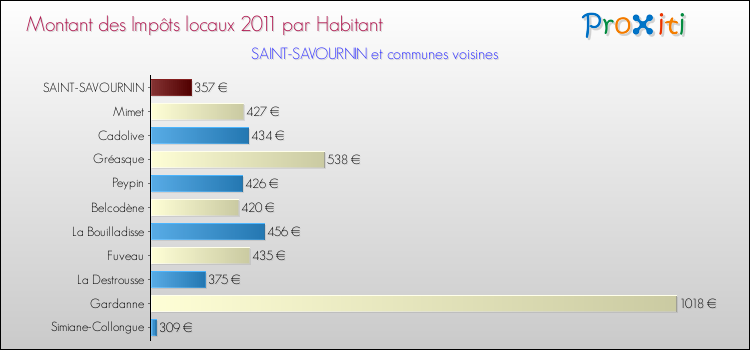 Montant des impôts locaux par Habitant pour SAINT-SAVOURNIN et les communes proches Comparaison des impôts locaux par habitant pour SAINT-SAVOURNIN et les communes voisines