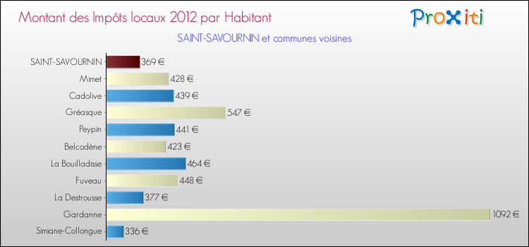 Montant des impôts locaux par Habitant pour SAINT-SAVOURNIN et les communes proches Comparaison des impôts locaux par habitant pour SAINT-SAVOURNIN et les communes voisines