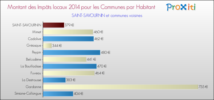Montant des impôts locaux par Habitant pour SAINT-SAVOURNIN et les communes proches en 2014 Comparaison des impôts locaux par habitant pour SAINT-SAVOURNIN et les communes voisines en 2014