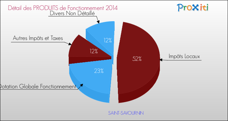 Décomposition du Budget de Fonctionnement 2014 de la commune de SAINT-SAVOURNIN Budget de Fonctionnement 2014 pour la commune de SAINT-SAVOURNIN