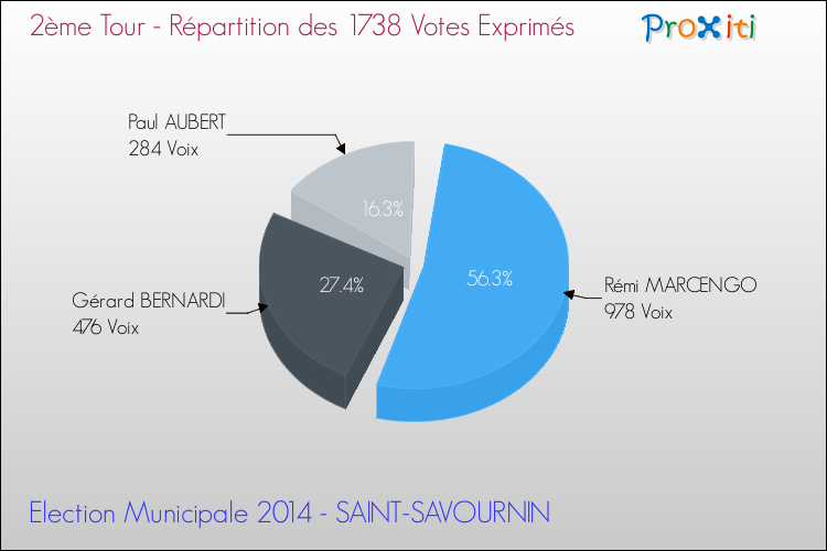 Répartition des votes exprimés au 2ème Tour des Elections Municipales 2014 de la commune de SAINT-SAVOURNIN Elections Municipales 2014 - Répartition des votes exprimés au 2ème Tour pour la commune de SAINT-SAVOURNIN