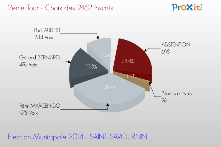 Résultats par rapport aux inscrits au 2ème Tour des Elections Municipales 2014 de la commune de SAINT-SAVOURNIN Elections Municipales 2014 - Résultats par rapport aux inscrits au 2ème Tour pour la commune de SAINT-SAVOURNIN