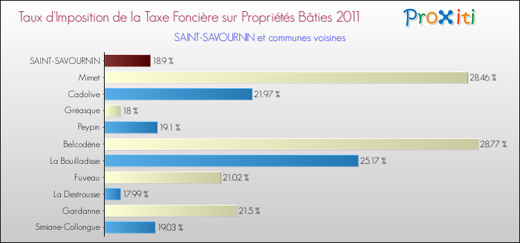 Taux d'imposition de la taxe foncière sur le bati 2011 pour SAINT-SAVOURNIN et les communes proches Comparaison des taux d'imposition de la taxe foncière sur le bati 2011 pour SAINT-SAVOURNIN et les communes voisines