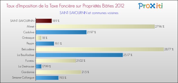 Taux d'imposition de la taxe foncière sur le bati 2012 pour SAINT-SAVOURNIN et les communes proches Comparaison des taux d'imposition de la taxe foncière sur le bati 2012 pour SAINT-SAVOURNIN et les communes voisines