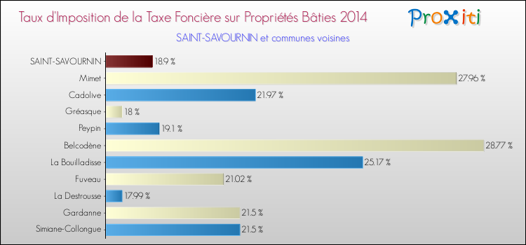 Taux d'imposition de la taxe foncière sur le bati 2014 pour SAINT-SAVOURNIN et les communes proches Comparaison des taux d'imposition de la taxe foncière sur le bati 2014 pour SAINT-SAVOURNIN et les communes voisines