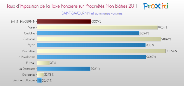 Taux d'imposition de la taxe foncière sur les immeubles et terrains non batis 2011 pour SAINT-SAVOURNIN et les communes proches Comparaison des taux d'imposition de la taxe foncière sur les immeubles et terrains non batis 2011 pour SAINT-SAVOURNIN et les communes voisines