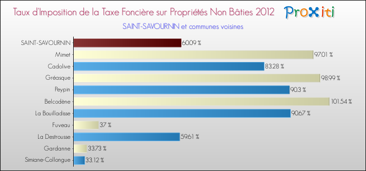 Taux d'imposition de la taxe foncière sur les immeubles et terrains non batis 2012 pour SAINT-SAVOURNIN et les communes proches Comparaison des taux d'imposition de la taxe foncière sur les immeubles et terrains non batis 2012 pour SAINT-SAVOURNIN et les communes voisines