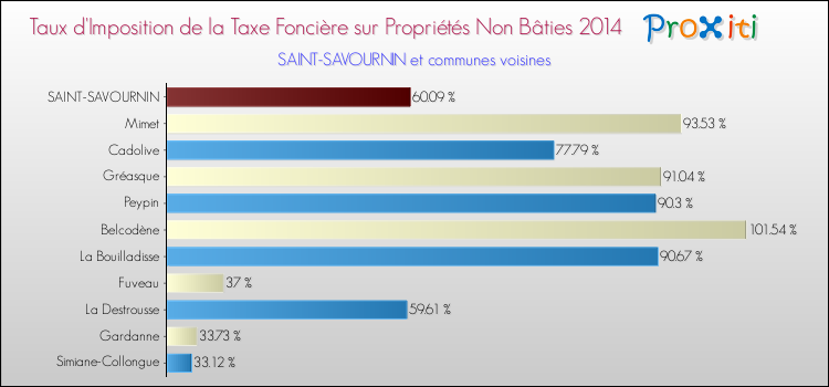 Taux d'imposition de la taxe foncière sur les immeubles et terrains non batis 2014 pour SAINT-SAVOURNIN et les communes proches Comparaison des taux d'imposition de la taxe foncière sur les immeubles et terrains non batis 2014 pour SAINT-SAVOURNIN et les communes voisines