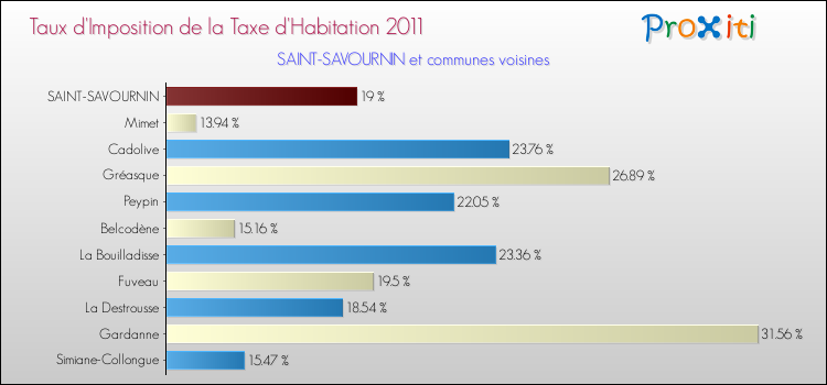 Taux d'imposition de la taxe d'habitation 2011 pour SAINT-SAVOURNIN et les communes proches Comparaison des taux d'imposition de la taxe d'habitation 2011 pour SAINT-SAVOURNIN et les communes voisines