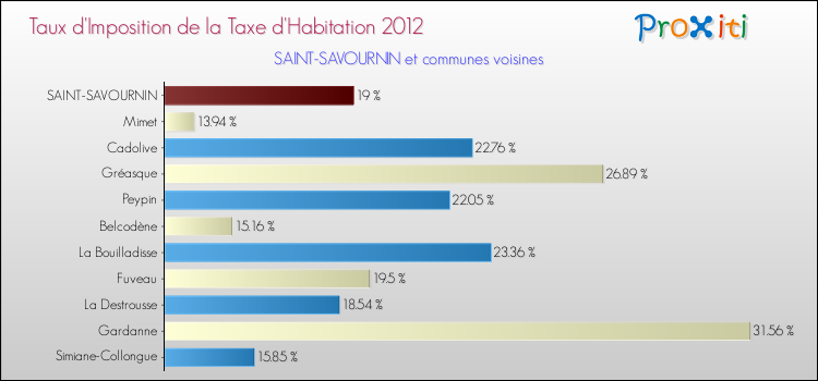 Taux d'imposition de la taxe d'habitation 2012 pour SAINT-SAVOURNIN et les communes proches Comparaison des taux d'imposition de la taxe d'habitation 2012 pour SAINT-SAVOURNIN et les communes voisines