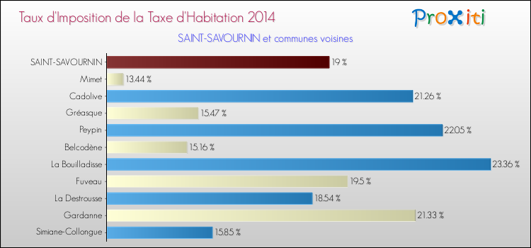 Taux d'imposition de la taxe d'habitation 2014 pour SAINT-SAVOURNIN et les communes proches Comparaison des taux d'imposition de la taxe d'habitation 2014 pour SAINT-SAVOURNIN et les communes voisines
