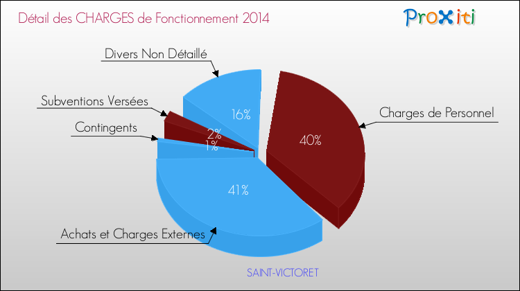 Décomposition des Charges de Fonctionnement 2014 de la commune de SAINT-VICTORET Charges de Fonctionnement 2014 pour la commune de SAINT-VICTORET