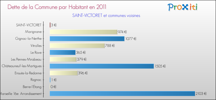 Dette par habitant de la commune en 2011 pour SAINT-VICTORET et les communes proches Comparaison de la dette par habitant de la commune en 2011 pour SAINT-VICTORET et les communes voisines