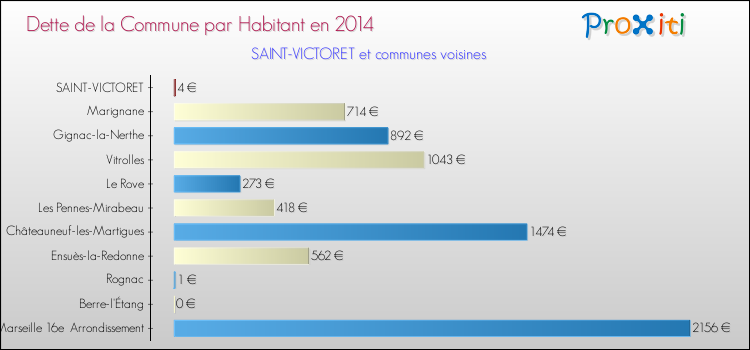 Dette par habitant de la commune en 2014 pour SAINT-VICTORET et les communes proches Comparaison de la dette par habitant de la commune en 2014 pour SAINT-VICTORET et les communes voisines